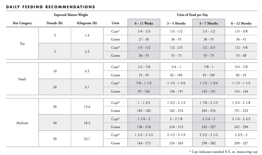 Daily feeding recommendations chart for different size categories of animals.